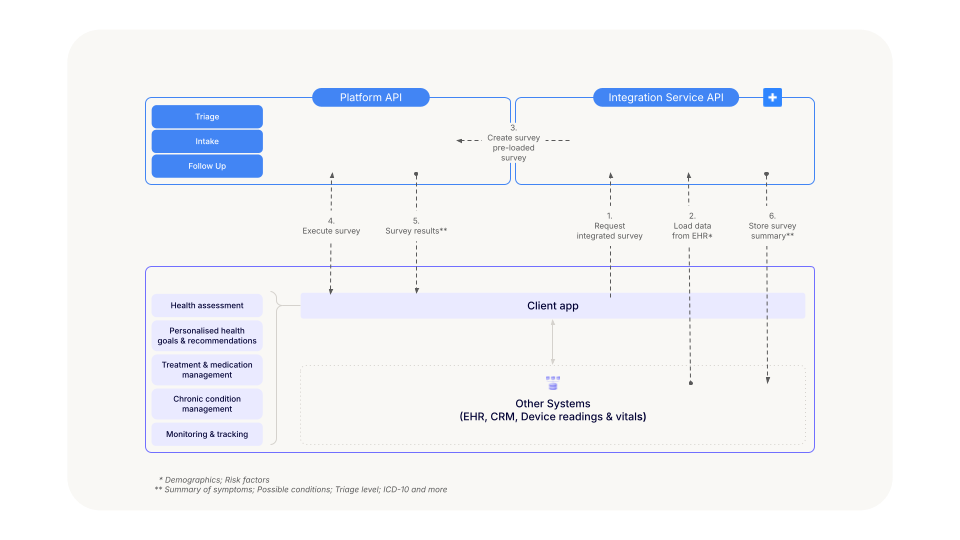 Scheme of integrating with Infermedica API